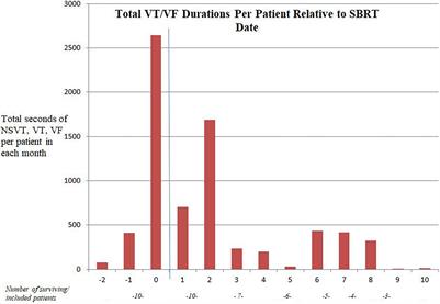 Long Term Follow-Up of Stereotactic Body Radiation Therapy for Refractory Ventricular Tachycardia in Advanced Heart Failure Patients